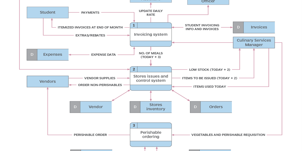 Progettazione Database. Schema di Progettazione di Basi di Dati
