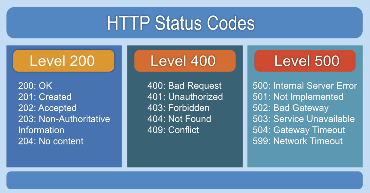 API Rest risoluzione Problemi