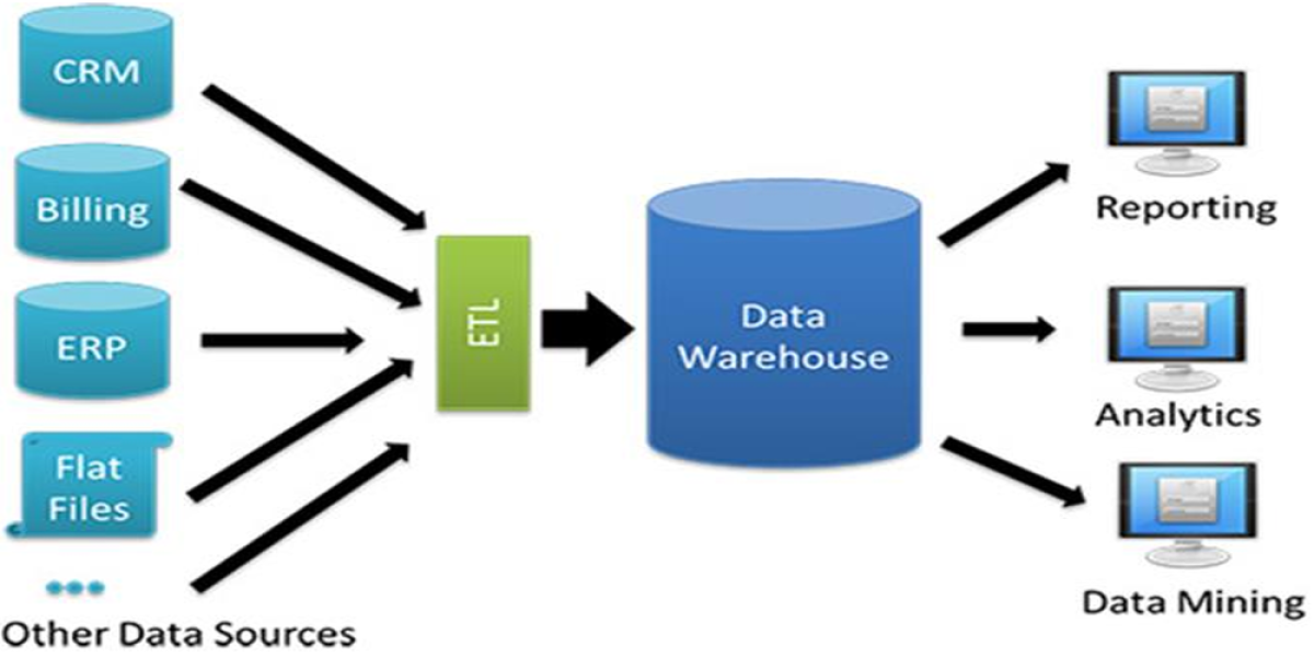 Il Data Warehouse. RDBMS teoria di realizzazione