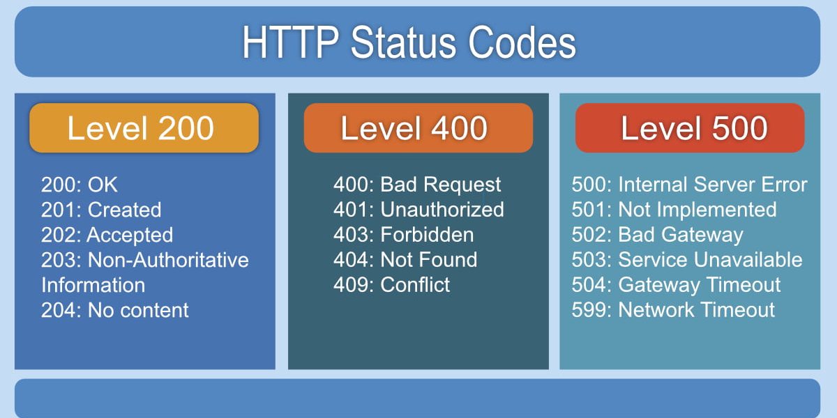 API Rest risoluzione Problemi