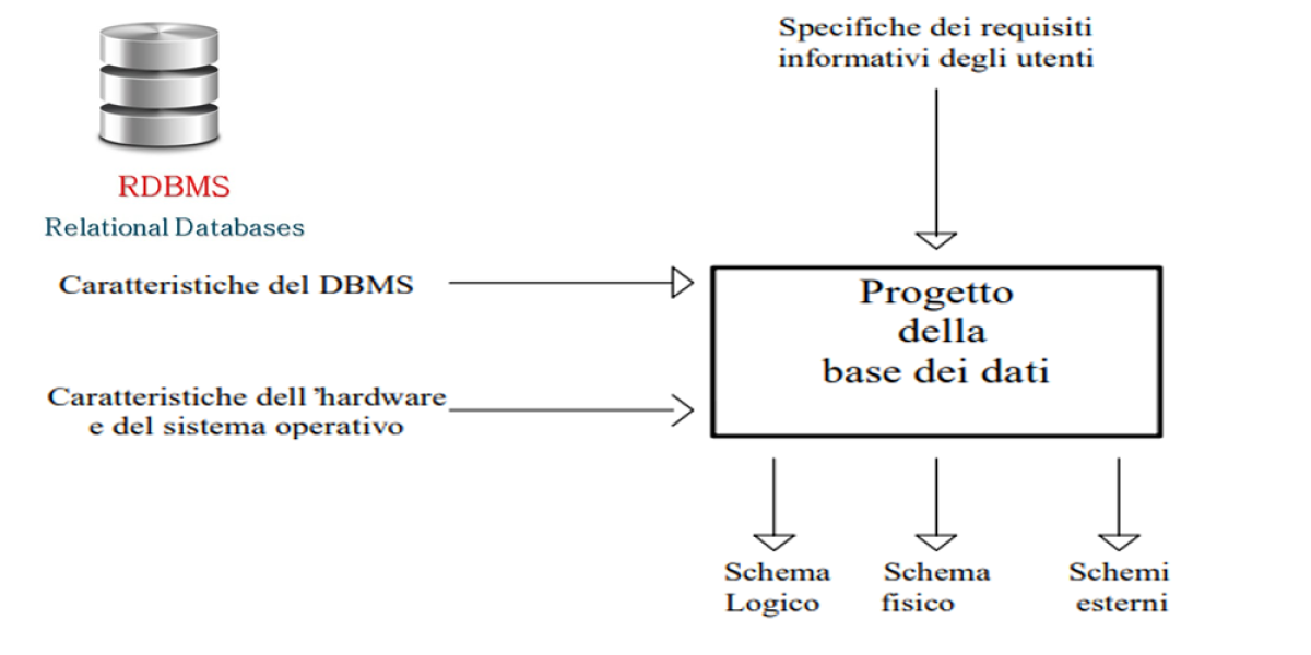 Progettazione Concettuale dei Dati RDBMS organizzati in database Relazionali